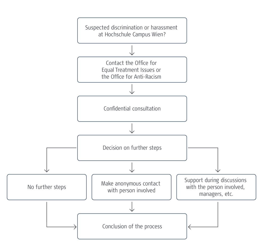 Flowchart of the process described