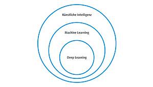 ©FH Campus Wien Abgrenzung Künstliche Intelligenz, Machine Learning, Deep Learning