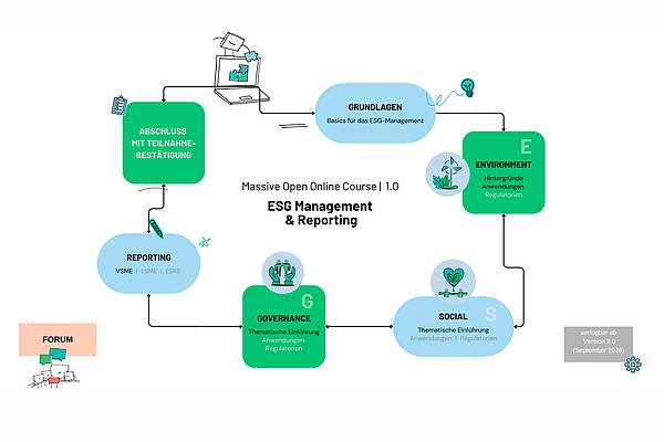 Inhaltsbeschreibung des Online-Kurses für ESG