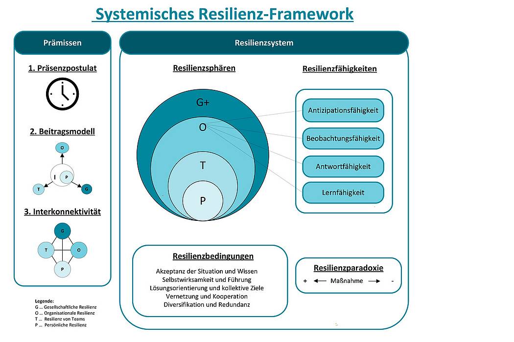 Das Modell zeigt wie die verschiedenen Resilienzphären miteinander verbunden werden