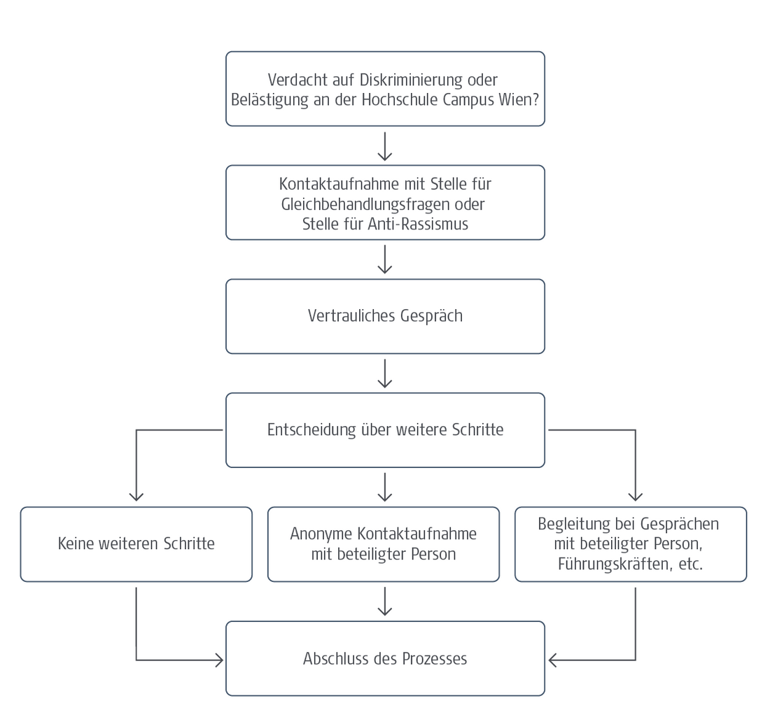 Diagramm zum im Text beschriebenen Prozess.