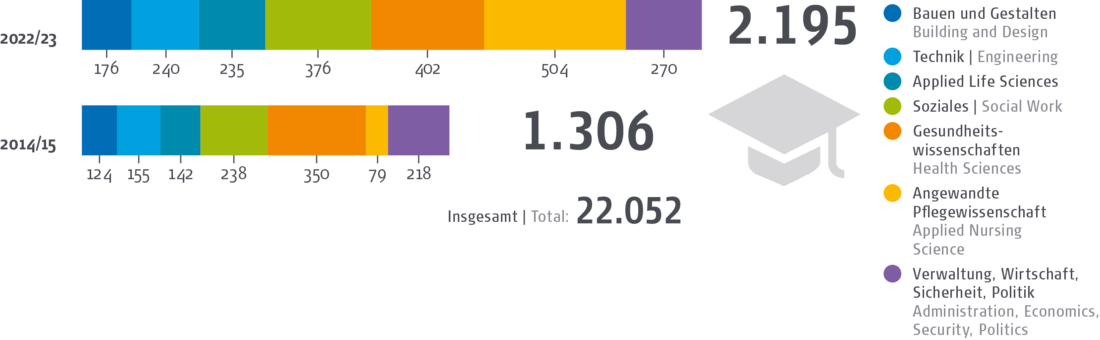 Entwicklung der Absolvent*innenzahlen