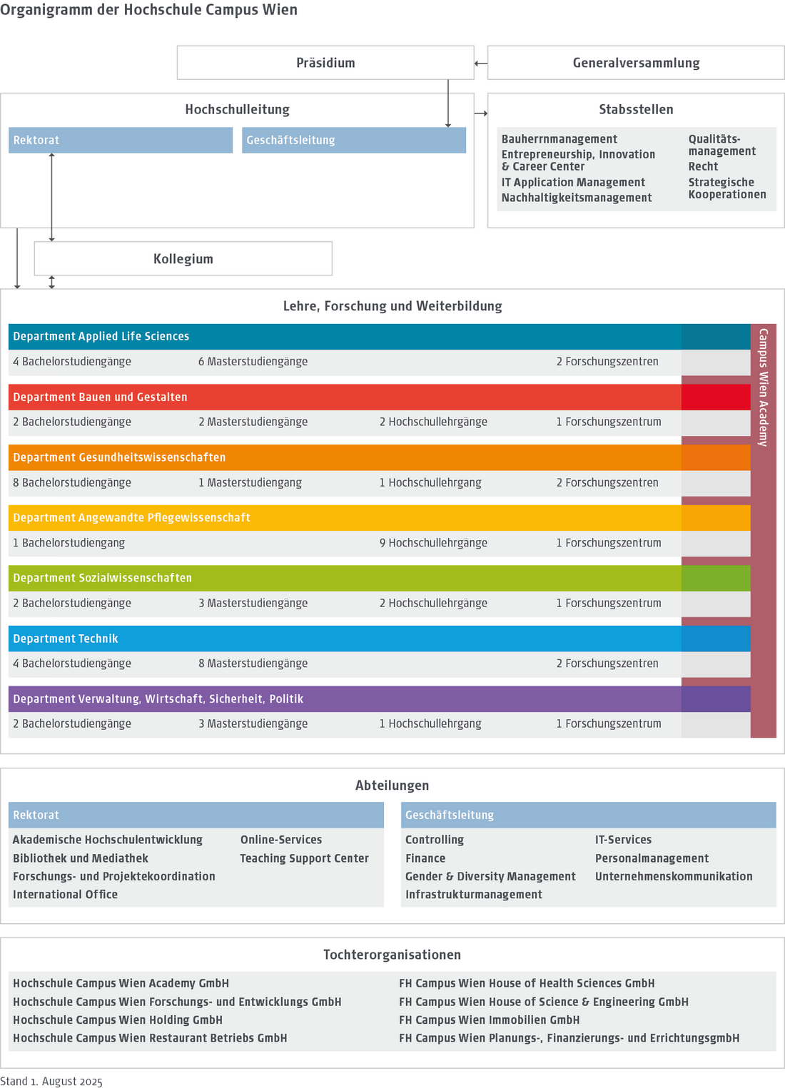 Organigramm der Hochschule Campus Wien