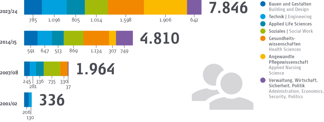 Entwicklung der Studierenden